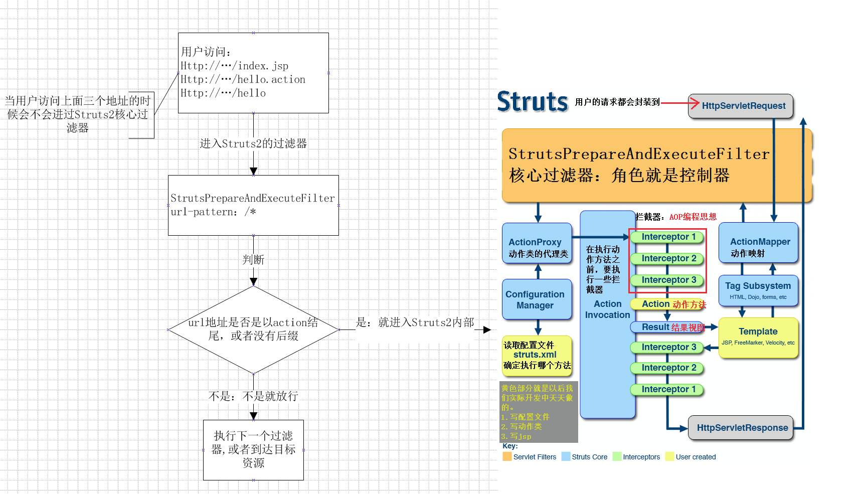 struts2的执行过程