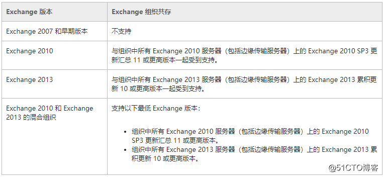 Exchange 2016部署实施案例篇-03.Exchange部署篇（上）