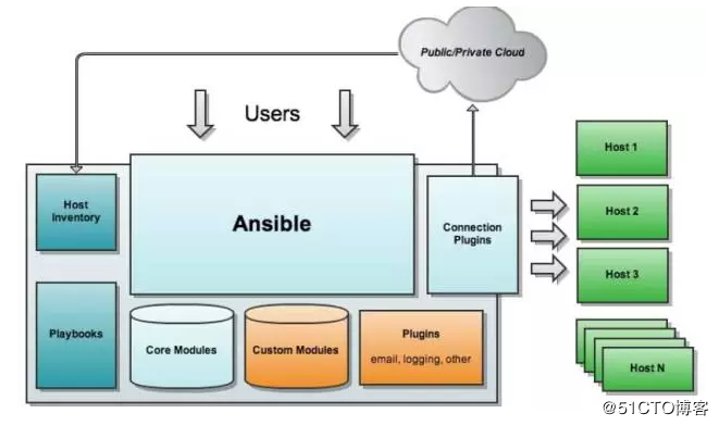 Ansible入门与playbook实战