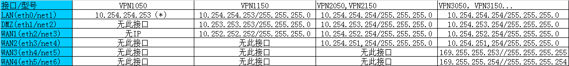 深信服各种设备管理地址