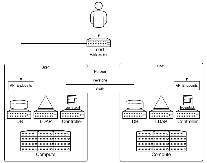 Openstack 多region 台部落