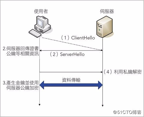 Nginx配置：负载均衡和SSL配置