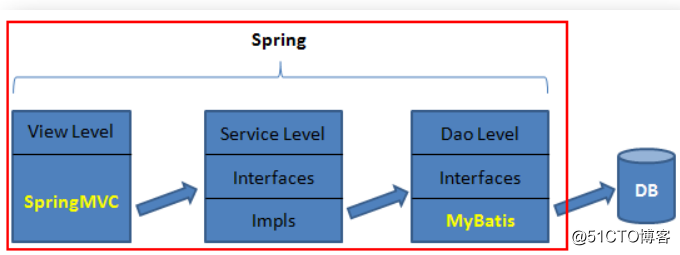 SSH框架之Spring4专题1：Spring概述