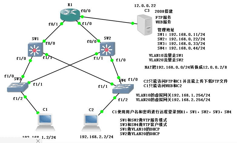 负载均衡，NAT，ACL，VTP，DHCP，热备份，路由OSPF