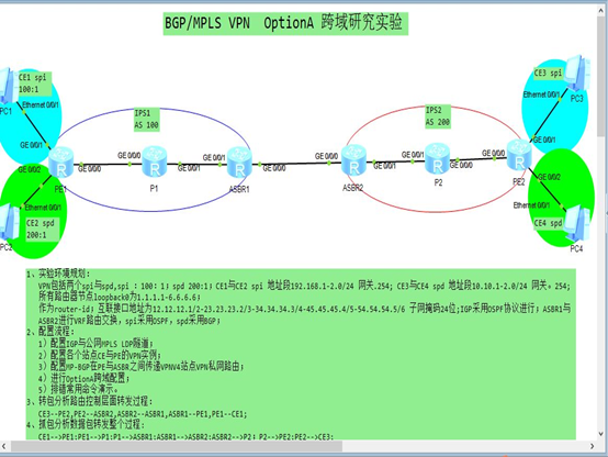 BGP/MPLS *** Option A 跨域详细研究实验