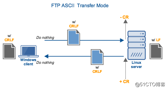 FTP ASCII Transfer Mode