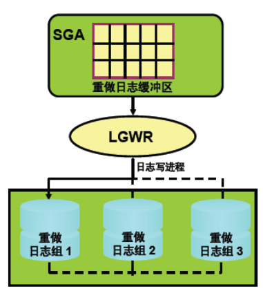 Oracle配置管理