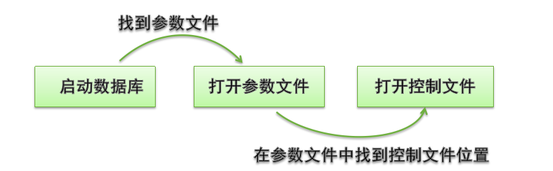 Oracle配置管理