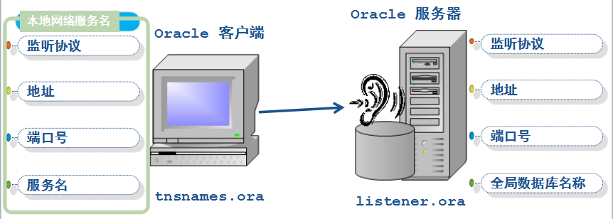 Oracle配置管理