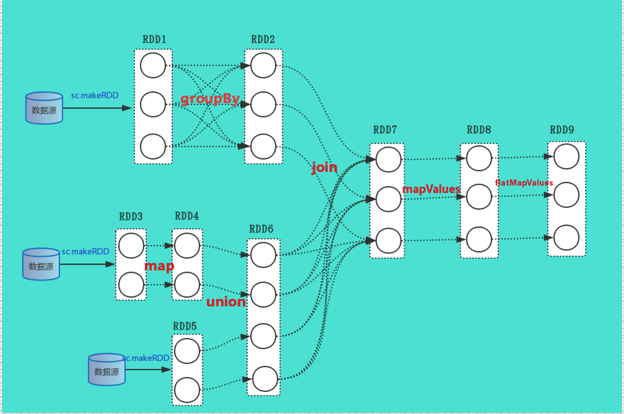 spark DAGScheduler、TaskSchedule、Executor执行task源码分析