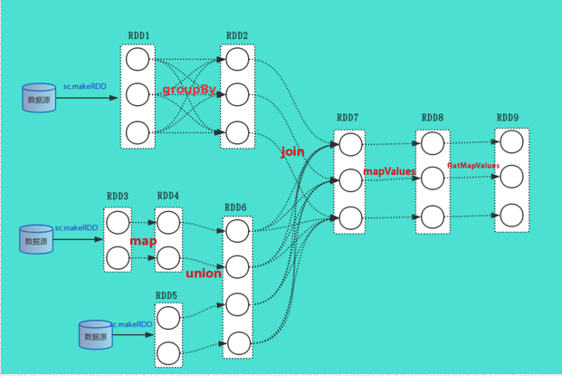 spark DAGScheduler、TaskSchedule、Executor执行task源码分析