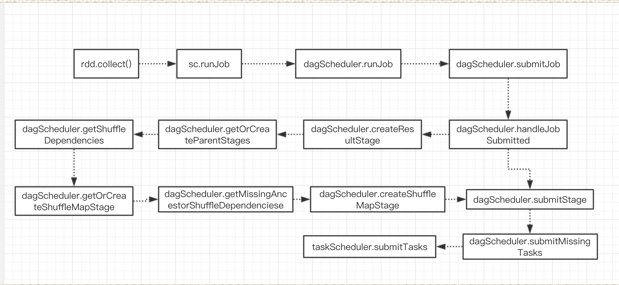 spark DAGScheduler、TaskSchedule、Executor执行task源码分析