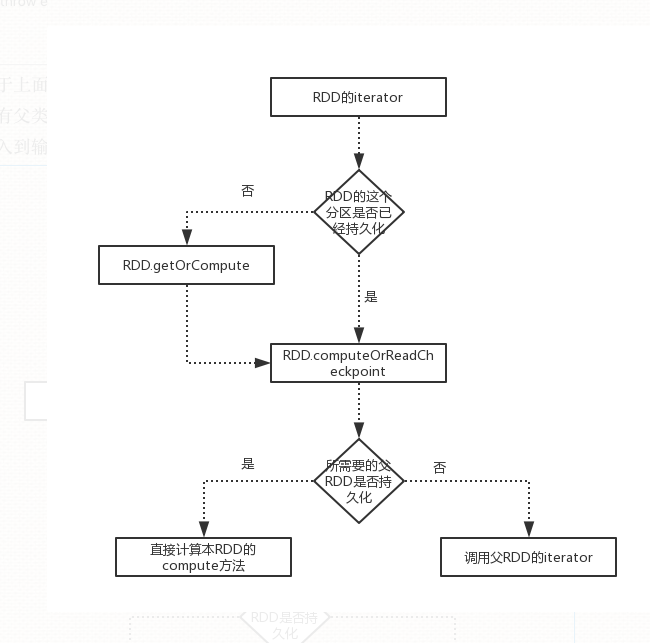 spark DAGScheduler、TaskSchedule、Executor执行task源码分析