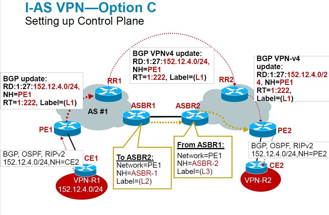 MPLS *** option C