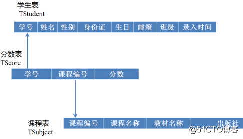 MySQL数据库基础（四）——MySQL数据库创建实例