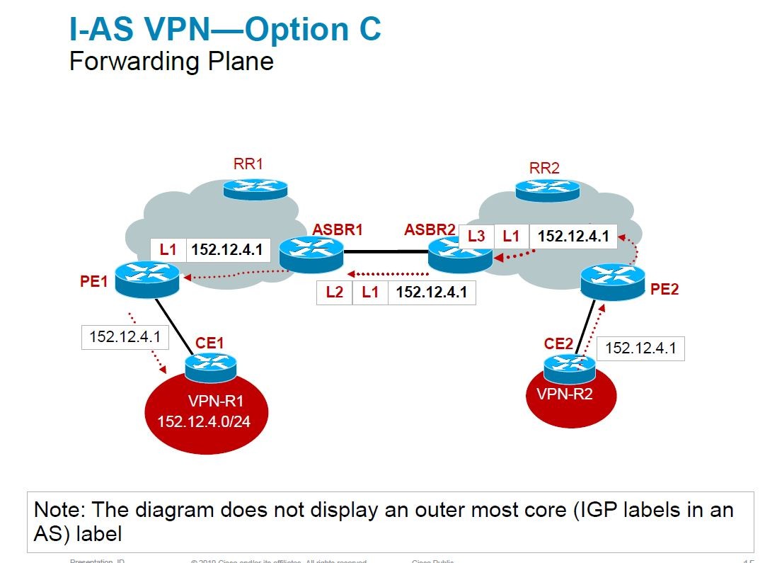 MPLS *** option C