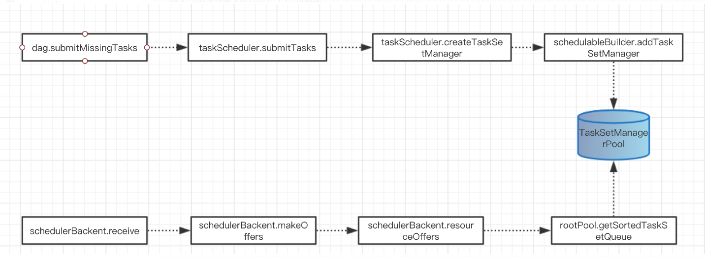 spark DAGScheduler、TaskSchedule、Executor执行task源码分析