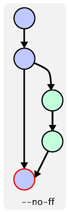 Git 分支合并冲突及合并分类