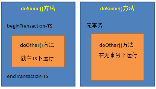 SSH框架之Spring4专题4：Spring与DAO