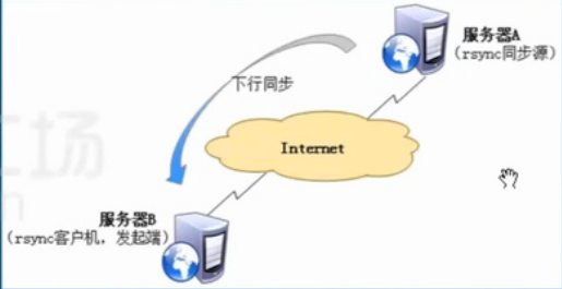 Rsync基本操作加实时同步演练