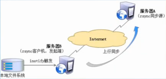 Rsync基本操作加实时同步演练