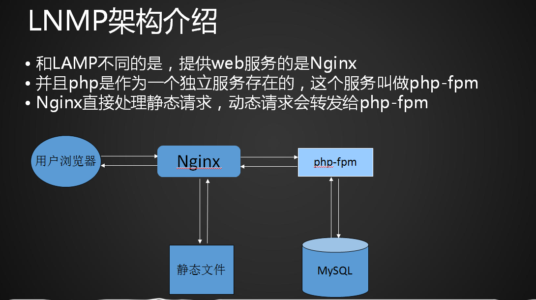 lnmp架构 安装php