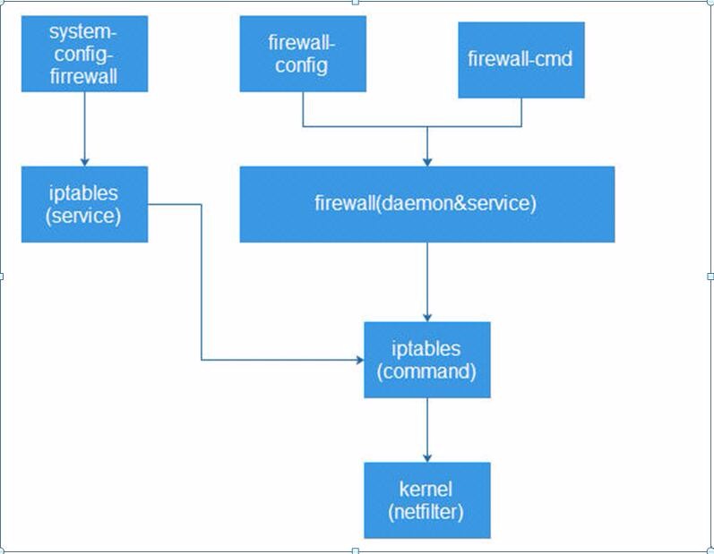 Centos7-----firewalld详解