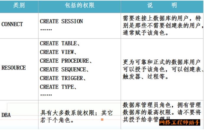 Oracle体系结构和用户管理