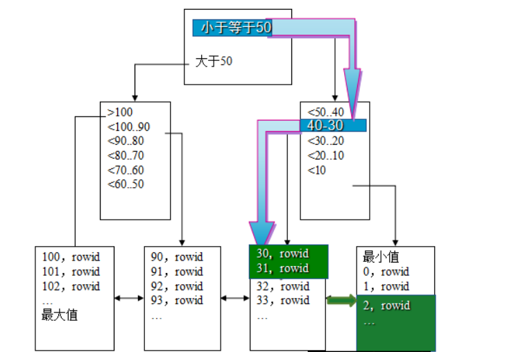 Oracle事务和常用数据对象