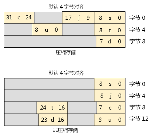 缔造程序兼容的契约（ABI）