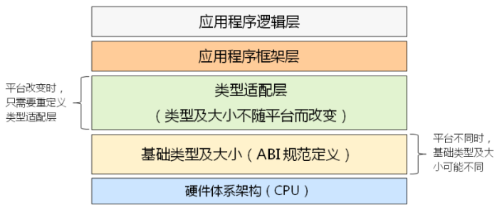 缔造程序兼容的契约（ABI）