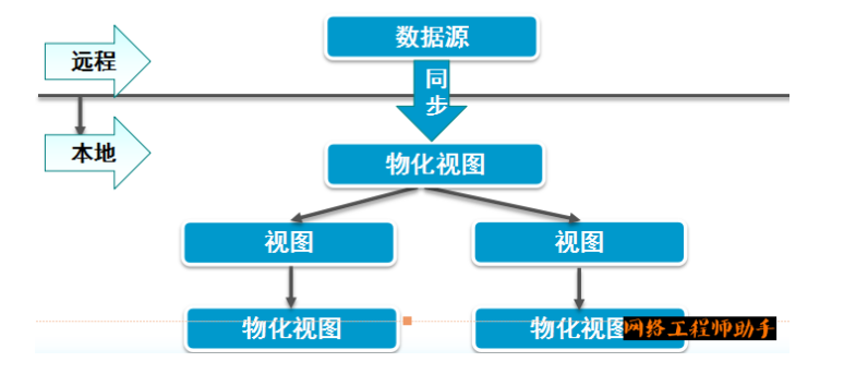 Oracle事务和常用数据对象