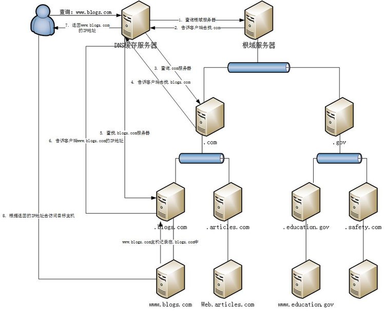 DNS解析流程