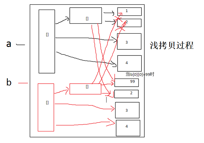 6.Python深浅拷贝