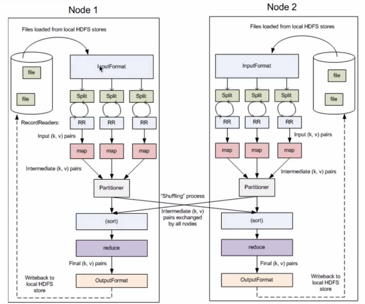 分布式计算框架MapReduce