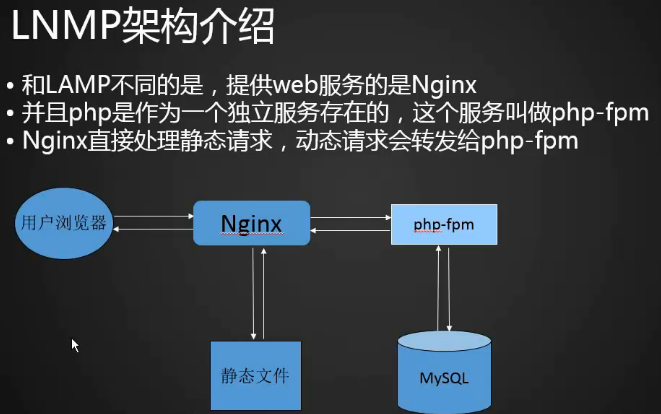 第十二章 LNMP架构