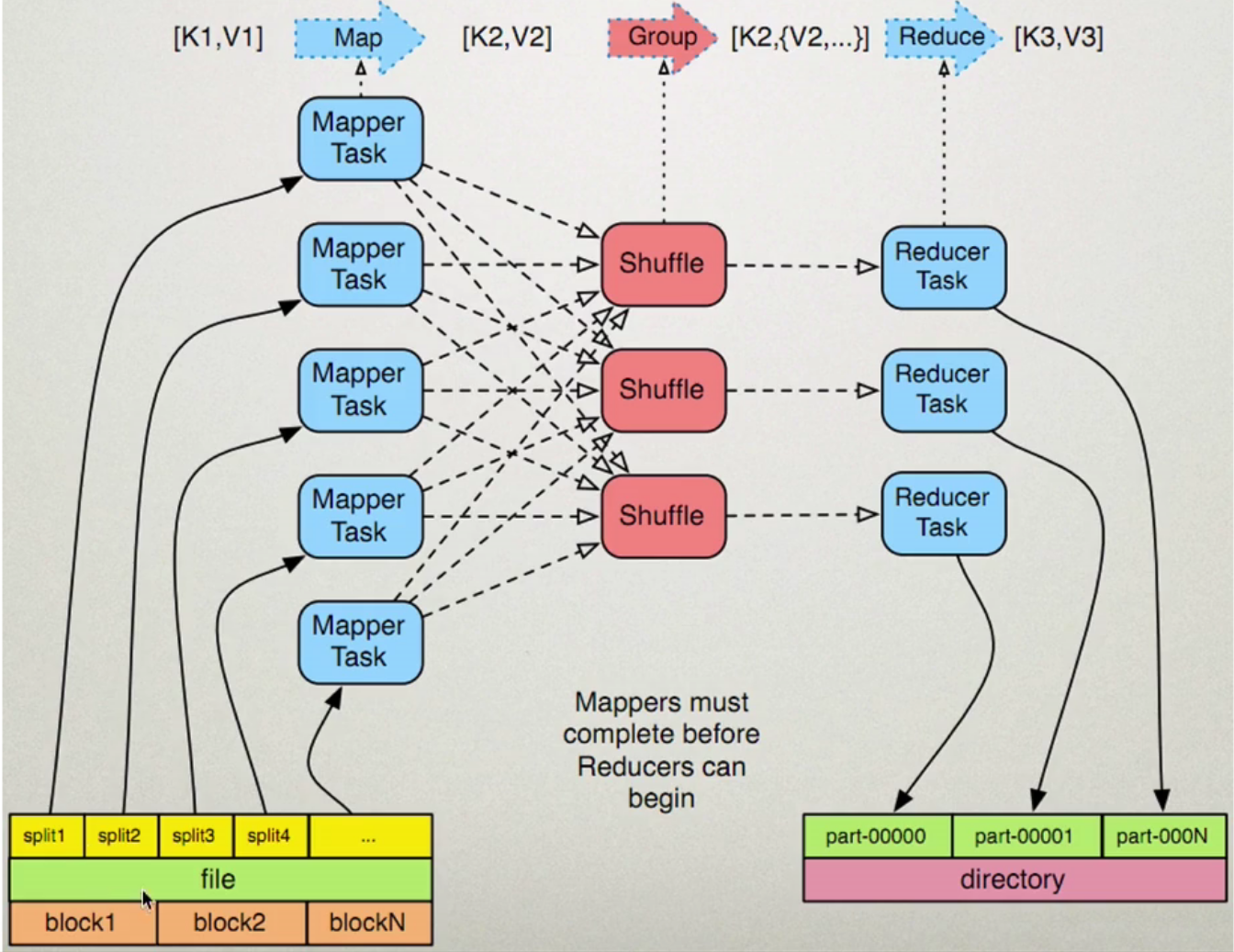 分布式计算框架MapReduce