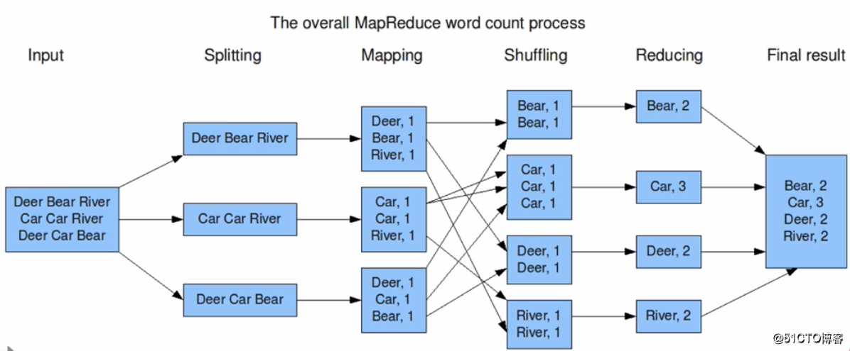 分布式计算框架MapReduce