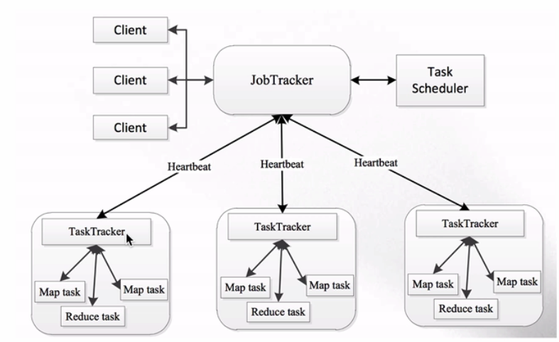 分布式计算框架MapReduce