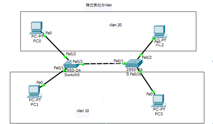 单交换机及跨交换机划分VLAN