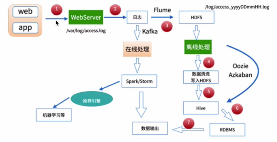 使用Hadoop统计日志数据