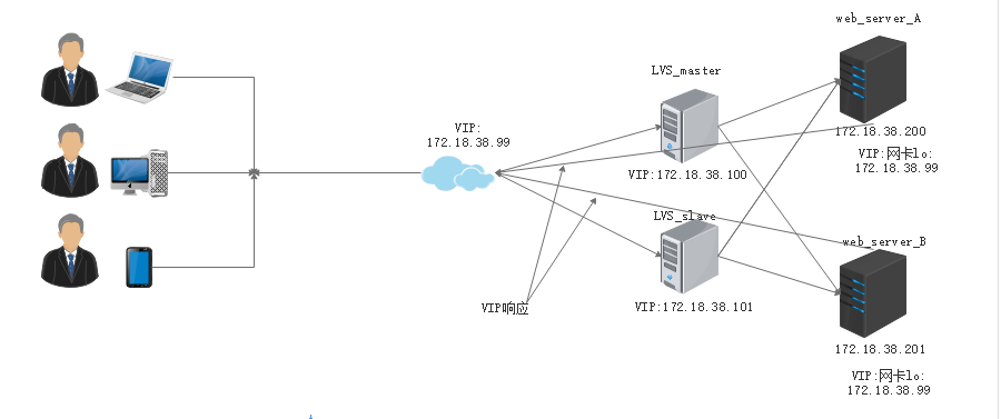 lvs+keepalived+httpd高可用集群