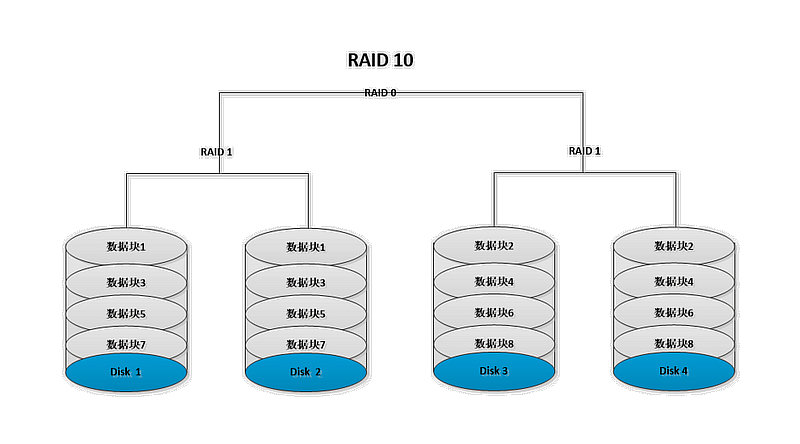 常见的RAID磁盘阵列