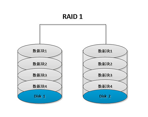 常见的raid磁盘阵列