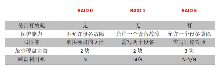 常见的RAID磁盘阵列