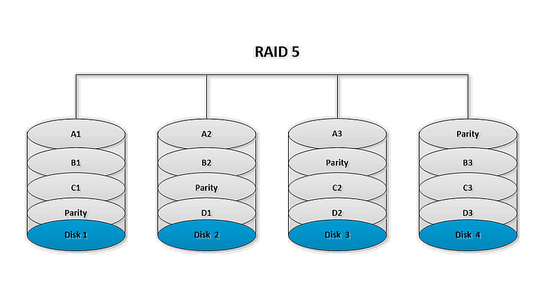 常见的raid磁盘阵列