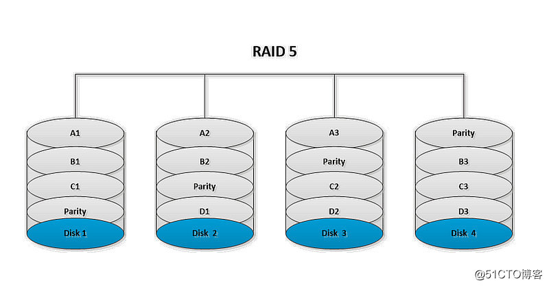 常见的raid磁盘阵列