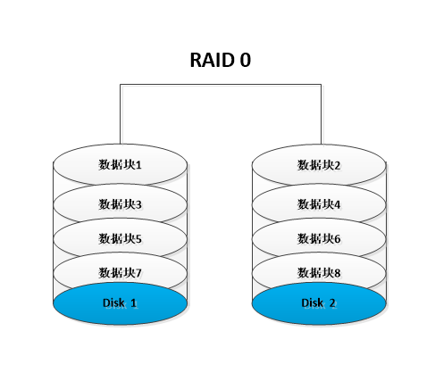 常见的RAID磁盘阵列