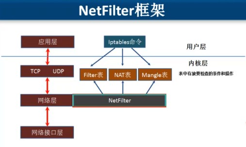 LINUX防火墙iptables基本命令