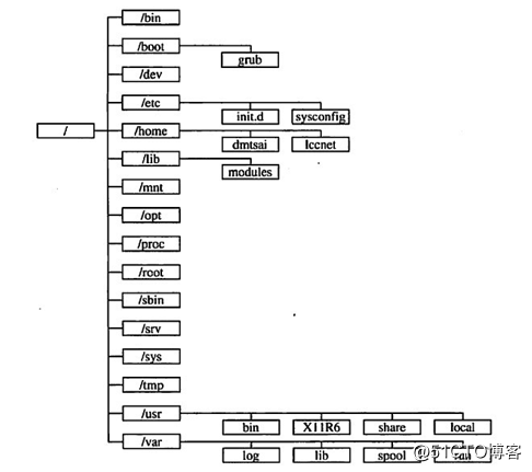 linux目录结构及作用详图